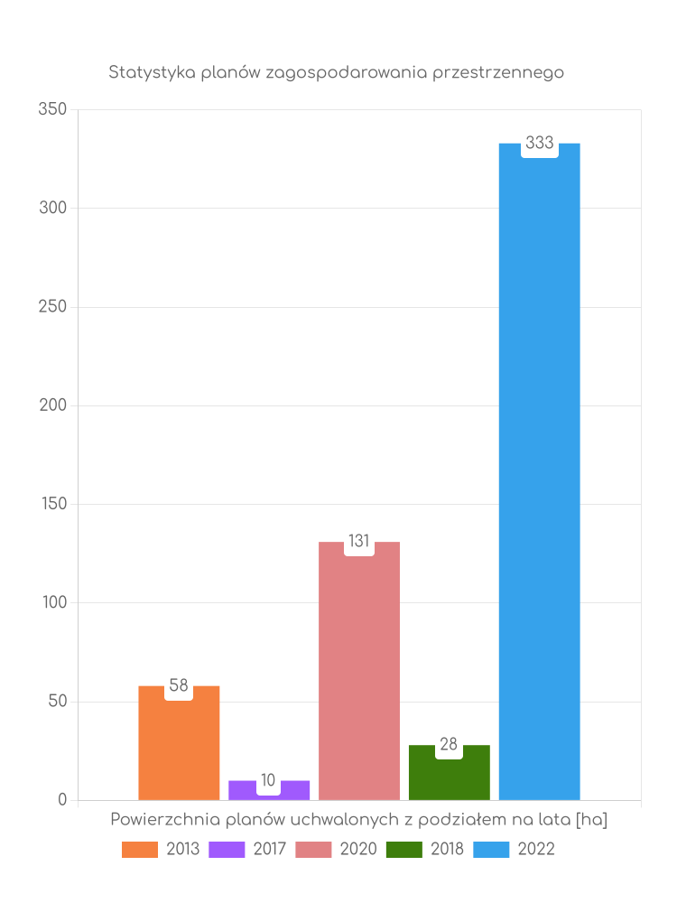 Miejscowe plany zagospodarowania przestrzennego gminy Przytoczna - statystyki